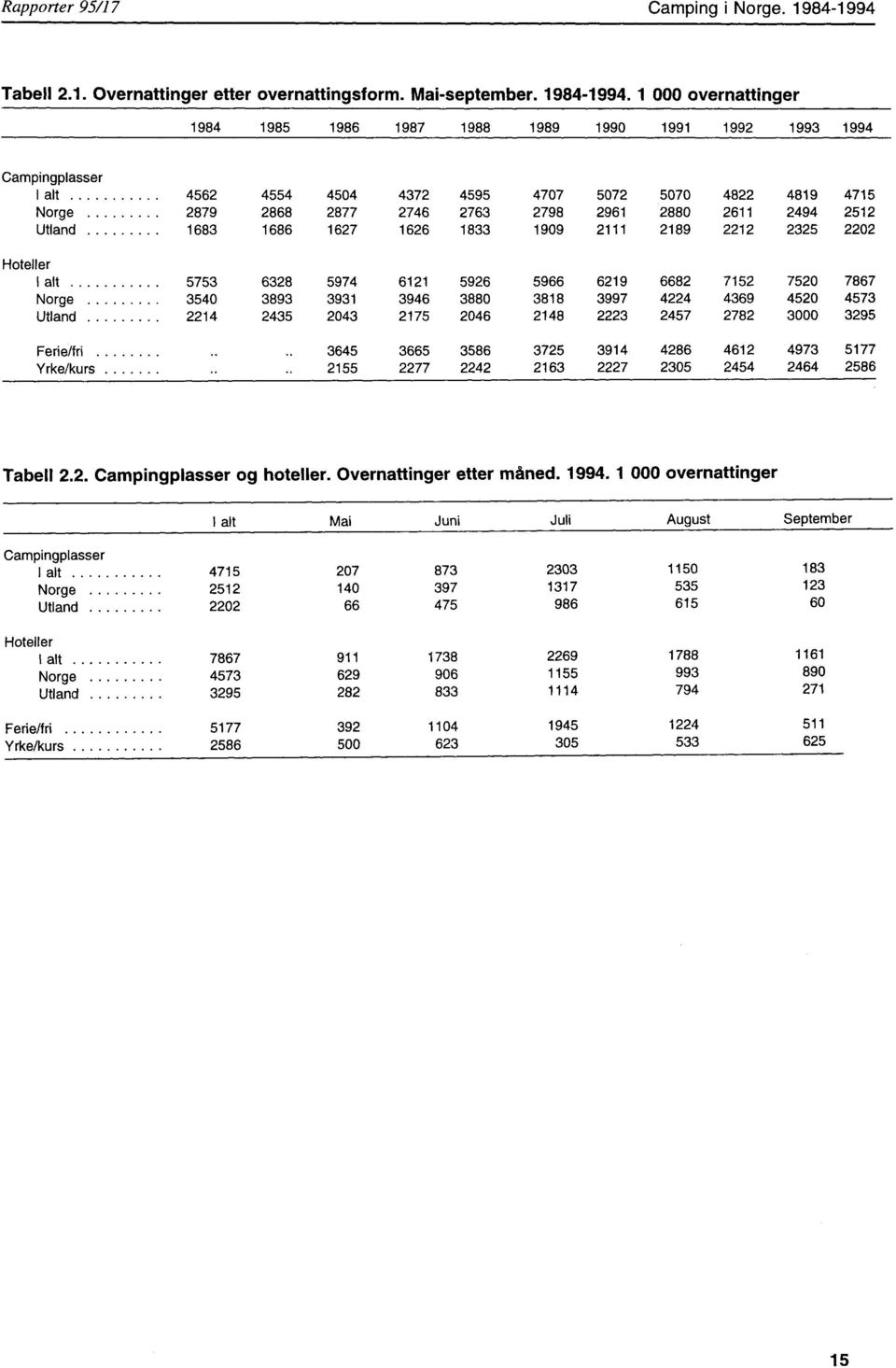 000 overnattinger 984 985 986 987 988 989 990 99 992 993 994 Campingplasser I alt 4562 4554 4504 4372 4595 4707 5072 5070 4822 489 475 Norge 2879 2868 2877 2746 2763 2798 296 2880 26 2494 252 Utland
