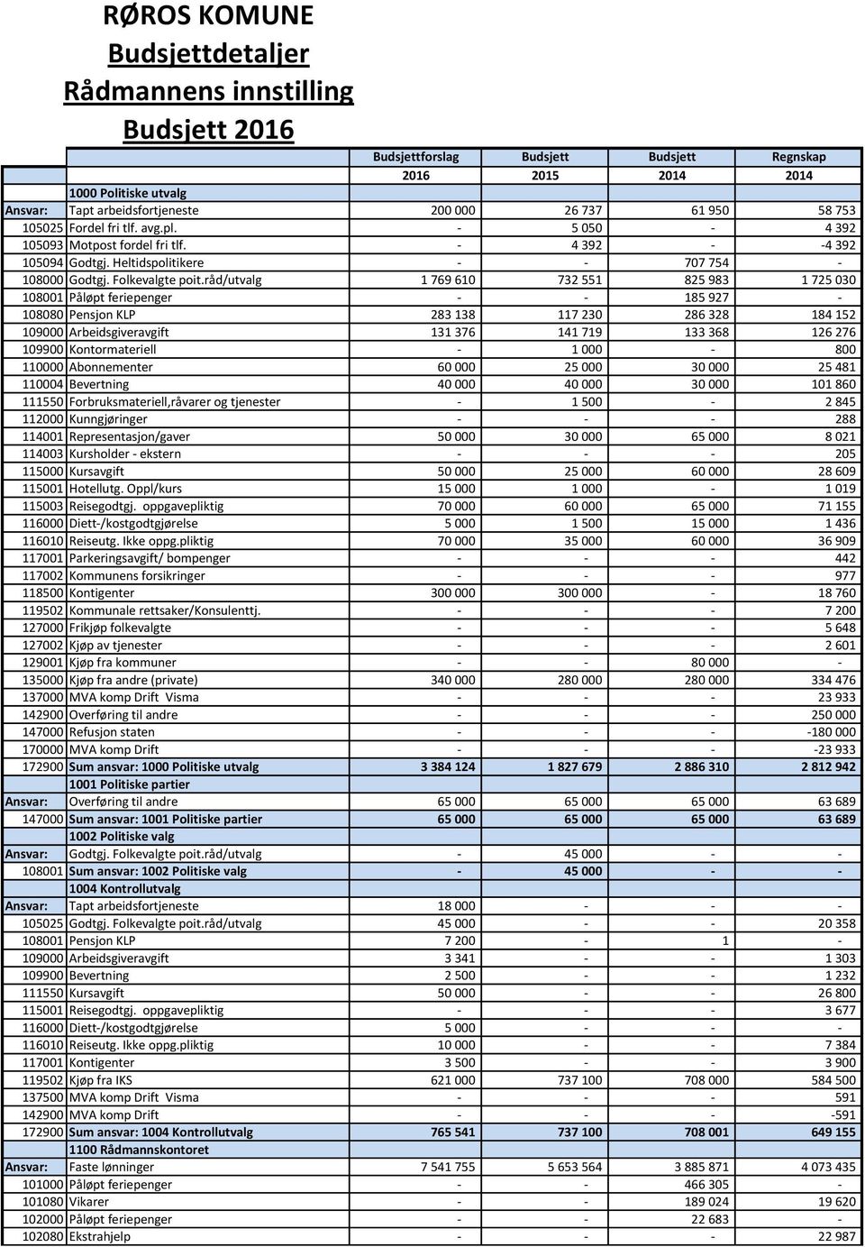 råd/utvalg 1 769 610 732 551 825 983 1 725 030 108001 Påløpt feriepenger - - 185 927-108080 Pensjon KLP 283 138 117 230 286 328 184 152 109000 Arbeidsgiveravgift 131 376 141 719 133 368 126 276