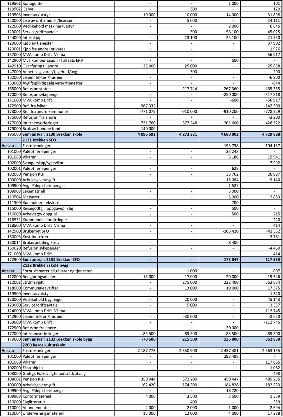 Drift Visma - - - 56 917 142900 Mva kompensasjon - full sats ERV - - 500-142910 Overføring til andre 25 000 25 000-25 858 147000 Annet salg,varer/tj.geb. U/avg.