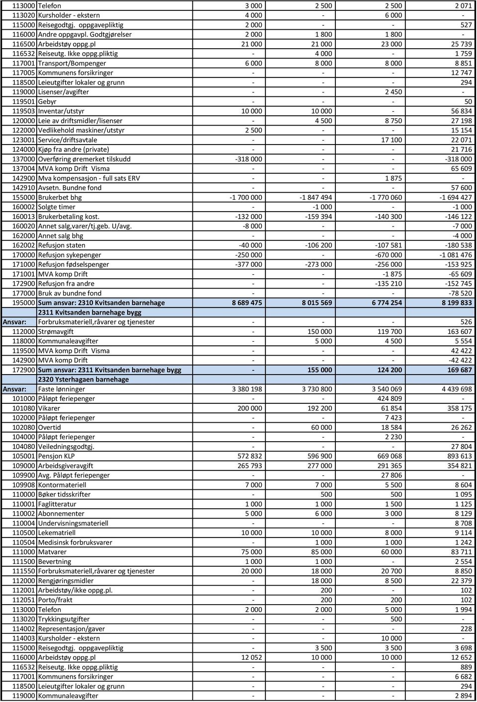 pliktig - 4 000-1 759 117001 Transport/Bompenger 6 000 8 000 8 000 8 851 117005 Kommunens forsikringer - - - 12 747 118500 Leieutgifter lokaler og grunn - - - 294 119000 Lisenser/avgifter - - 2