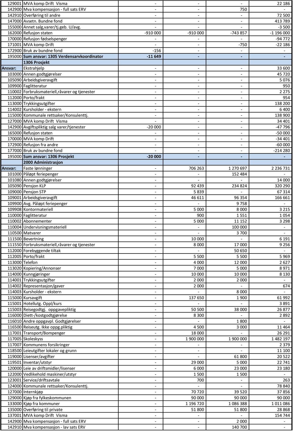 - - - -3 500 162000 Refusjon staten -910 000-910 000-743 857-1 196 000 170000 Refusjon fødselspenger - - - -94 772 171001 MVA komp Drift - - -750-22 186 172900 Bruk av bundne fond -156 - - - 195000