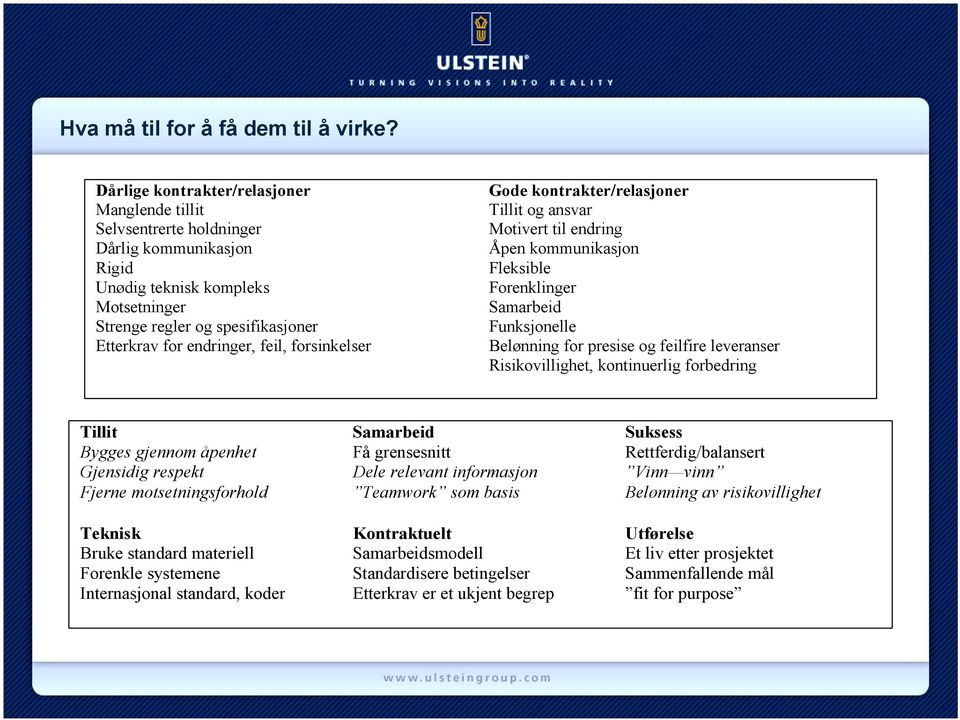 feil, forsinkelser Gode kontrakter/relasjoner Tillit og ansvar Motivert til endring Åpen kommunikasjon Fleksible Forenklinger Samarbeid Funksjonelle Belønning for presise og feilfire leveranser