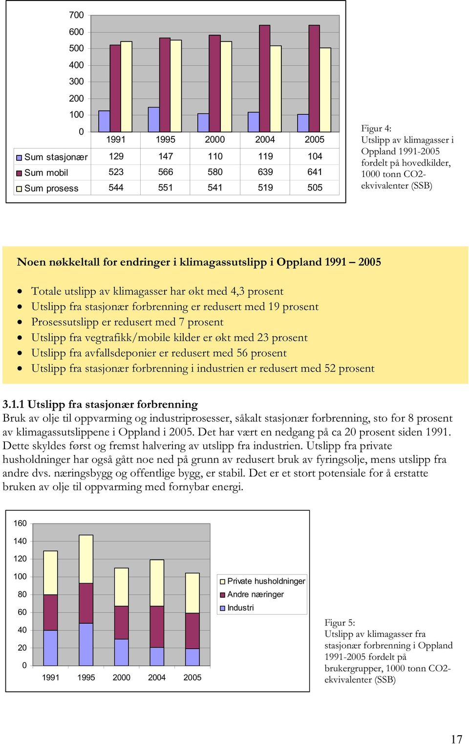 fra stasjonær forbrenning er redusert med 19 prosent Prosessutslipp er redusert med 7 prosent Utslipp fra vegtrafikk/mobile kilder er økt med 23 prosent Utslipp fra avfallsdeponier er redusert med 56