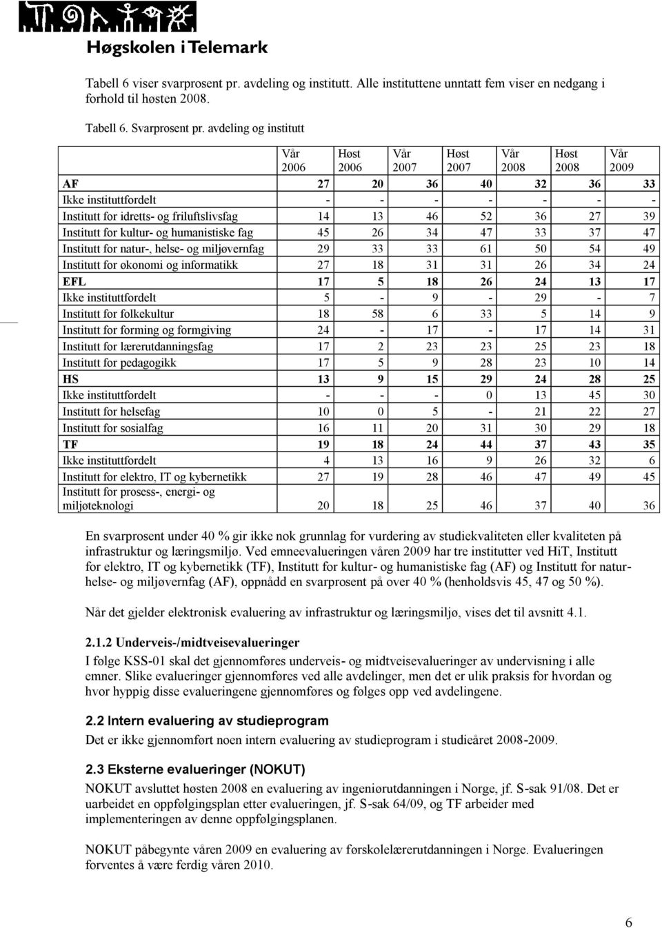 52 36 27 39 Institutt for kultur- og humanistiske fag 45 26 34 47 33 37 47 Institutt for natur-, helse- og miljøvernfag 29 33 33 61 50 54 49 Institutt for økonomi og informatikk 27 18 31 31 26 34 24