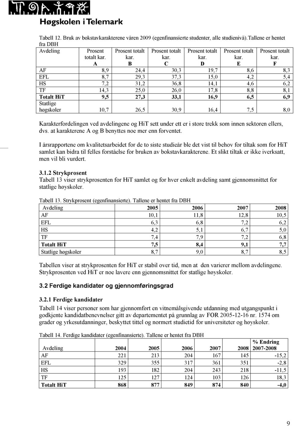 27,3 33,1 16,9 6,5 6,9 Statlige høgskoler 10,7 26,5 30,9 16,4 7,5 8,0 Karakterfordelingen ved avdelingene og HiT sett under ett er i store trekk som innen sektoren ellers, dvs.