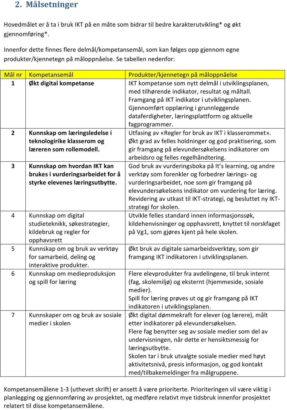 Se tabellen nedenfor: Mål nr Kompetansemål Produkter/kjennetegn på måloppnåelse 1 Økt digital kompetanse IKT kompetanse som nytt delmål i utviklingsplanen, med tilhørende indikator, resultat og