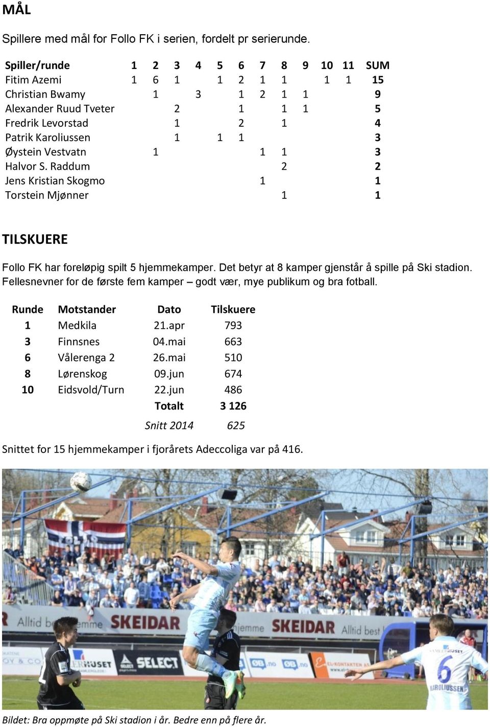 Vestvatn 1 1 1 3 Halvor S. Raddum 2 2 Jens Kristian Skogmo 1 1 Torstein Mjønner 1 1 TILSKUERE Follo FK har foreløpig spilt 5 hjemmekamper. Det betyr at 8 kamper gjenstår å spille på Ski stadion.