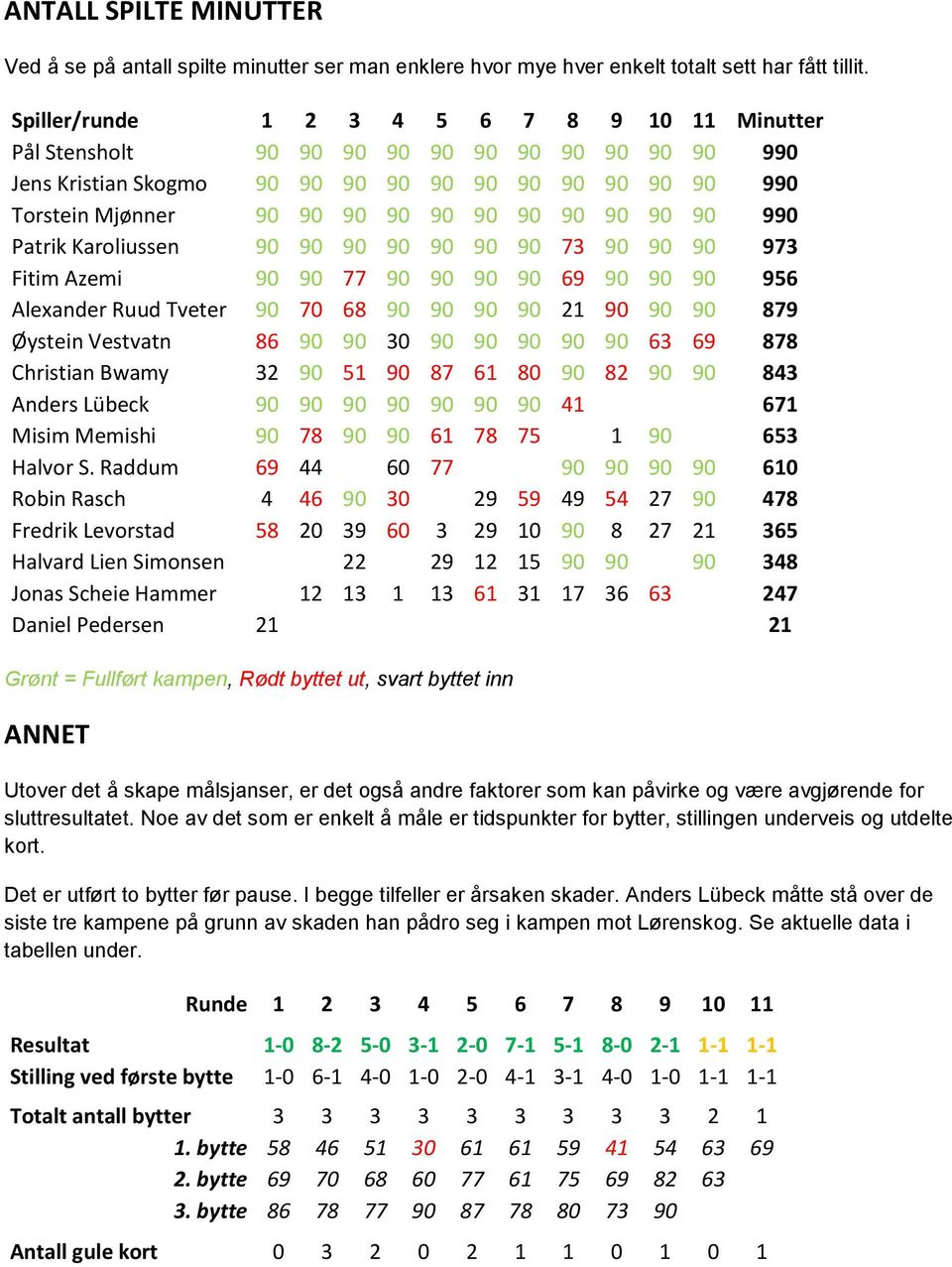 90 90 990 Patrik Karoliussen 90 90 90 90 90 90 90 73 90 90 90 973 Fitim Azemi 90 90 77 90 90 90 90 69 90 90 90 956 Alexander Ruud Tveter 90 70 68 90 90 90 90 21 90 90 90 879 Øystein Vestvatn 86 90 90