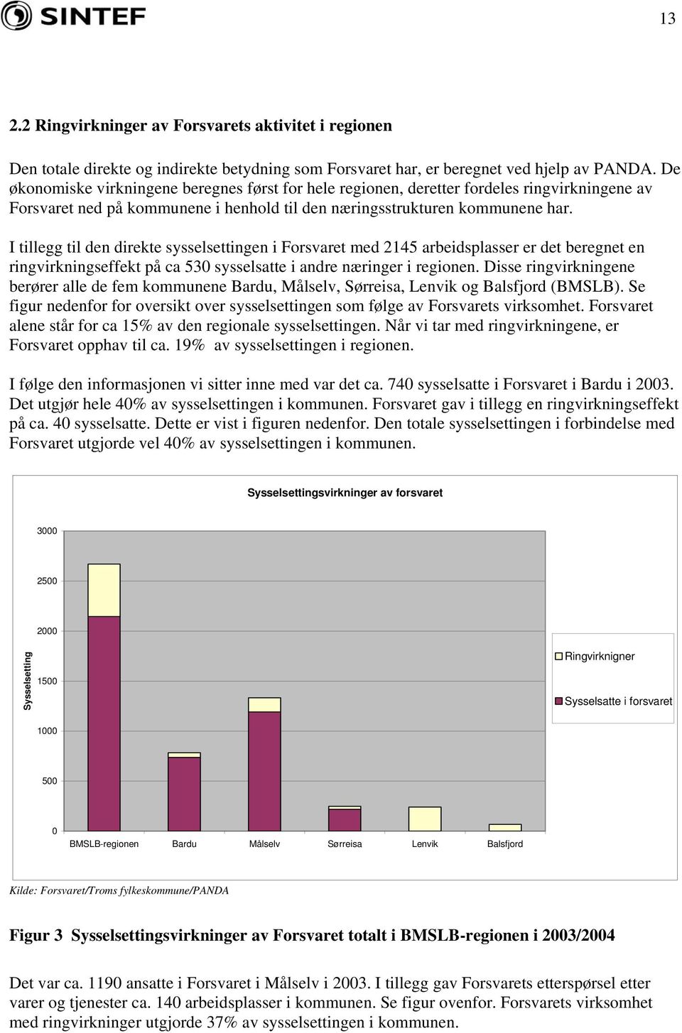 I tillegg til den direkte sysselsettingen i Forsvaret med 2145 arbeidsplasser er det beregnet en ringvirkningseffekt på ca 530 sysselsatte i andre næringer i regionen.