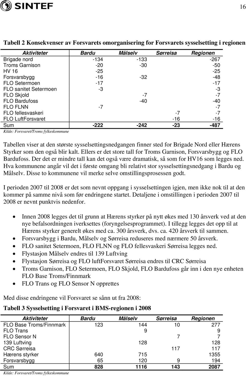 Kilde: Forsvaret/Troms fylkeskommune Tabellen viser at den største sysselsettingsnedgangen finner sted for Brigade Nord eller Hærens Styrker som den også blir kalt.