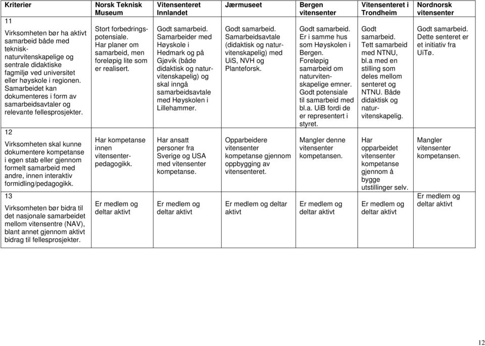 12 Virksomheten skal kunne dokumentere kompetanse i egen stab eller gjennom formelt samarbeid med andre, innen interaktiv formidling/pedagogikk.