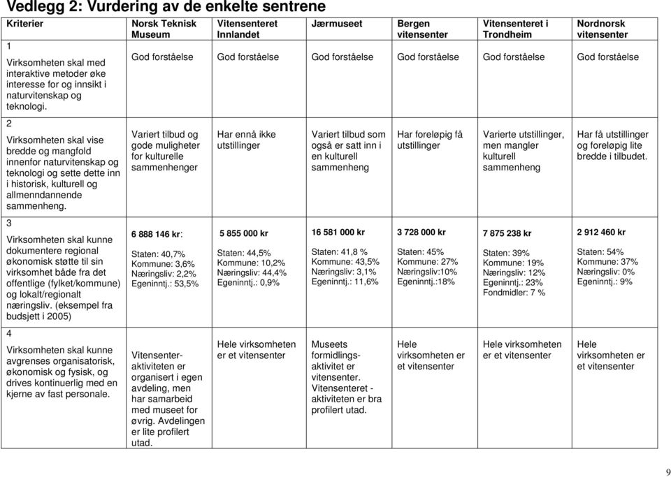 3 Virksomheten skal kunne dokumentere regional økonomisk støtte til sin virksomhet både fra det offentlige (fylket/kommune) og lokalt/regionalt næringsliv.