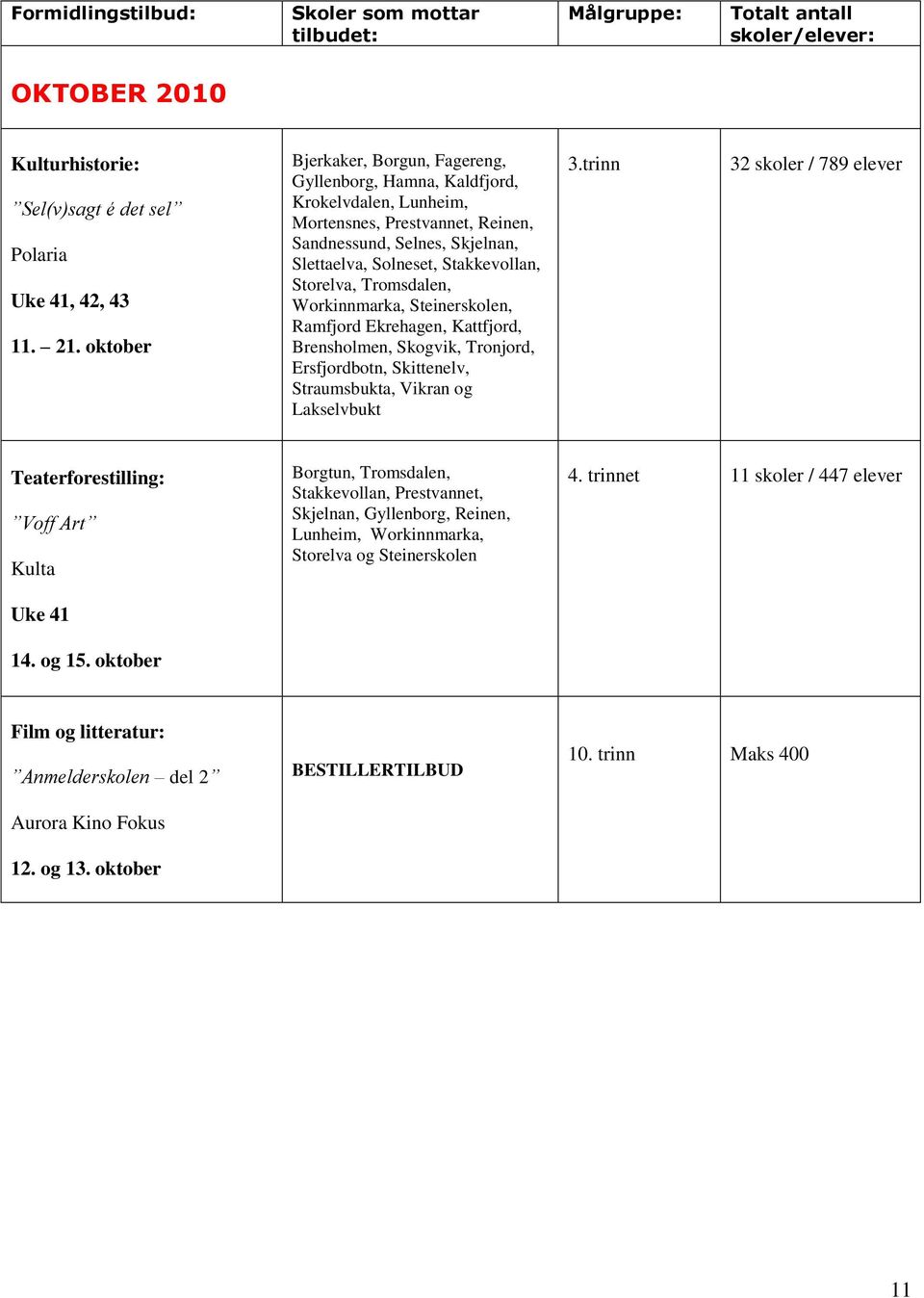 Tromsdalen, Workinnmarka, Steinerskolen, Ramfjord Ekrehagen, Kattfjord, Brensholmen, Skogvik, Tronjord, Ersfjordbotn, Skittenelv, Straumsbukta, Vikran og Lakselvbukt 3.