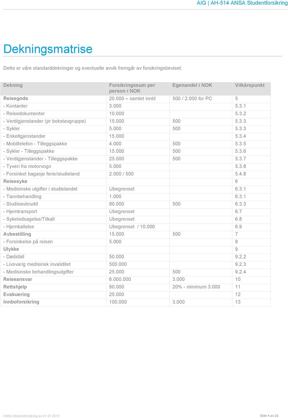 000 500 5.3.5 - Sykler - Tilleggspakke 15.000 500 5.3.6 - Verdigjenstander - Tilleggspakke 25.000 500 5.3.7 - Tyveri fra motorvogn 5.000 5.3.8 - Forsinket bagasje ferie/studieland 2.000 / 500 5.4.