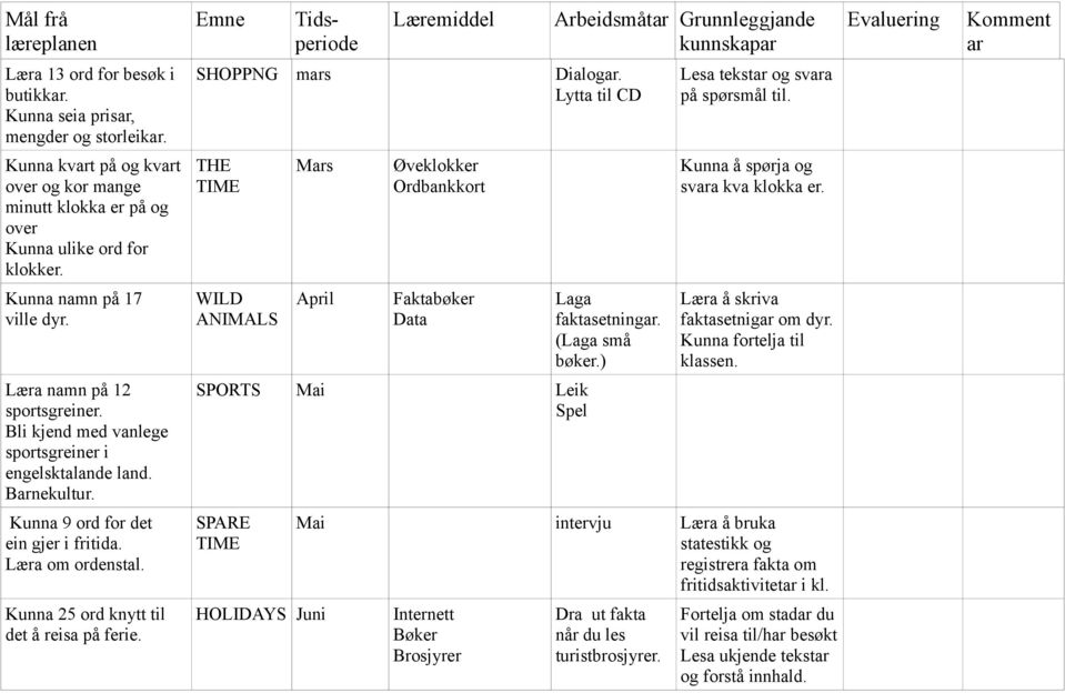 TIME Mars Øveklokker Ordbankkort Kunna å spørja og svara kva klokka er. Kunna namn på 17 ville dyr. WILD ANIMALS April Faktabøker Data Laga faktasetningar. (Laga små bøker.