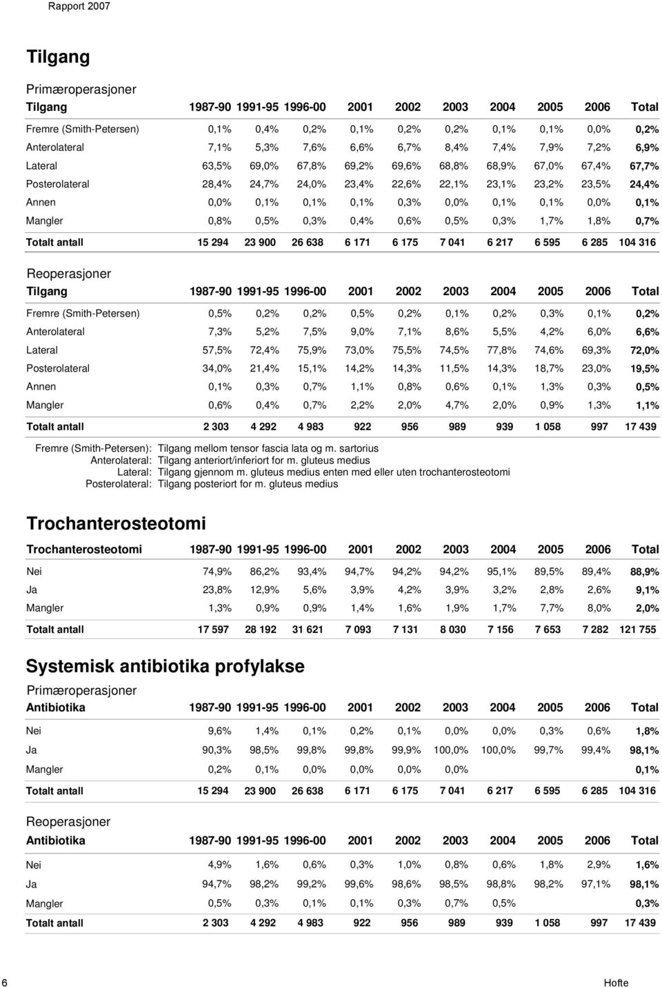 Mangler 0,8% 0,5% 0,3% 0,4% 0,6% 0,5% 0,3%,7%,8% antall 5 294 23 900 26 638 6 7 6 75 7 04 6 27 6 595 6 285 0,2% 6,9% 67,7% 24,4% 0,% 0,7% 04 36 Reoperasjoner Tilgang 987-90 99-95 996-00 200 2002 2003