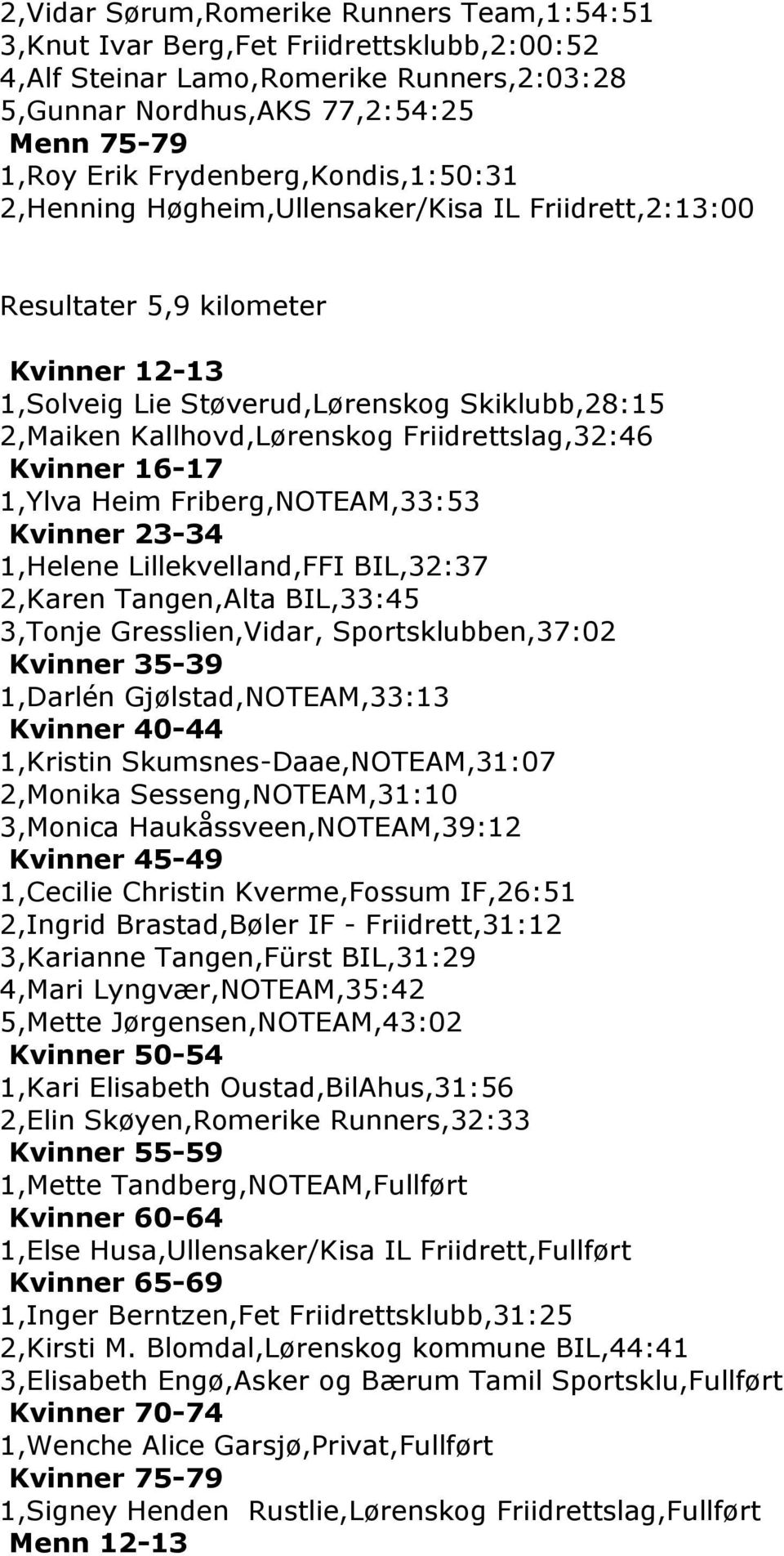 Friidrettslag,32:46 Kvinner 16-17 1,Ylva Heim Friberg,NOTEAM,33:53 Kvinner 23-34 1,Helene Lillekvelland,FFI BIL,32:37 2,Karen Tangen,Alta BIL,33:45 3,Tonje Gresslien,Vidar, Sportsklubben,37:02