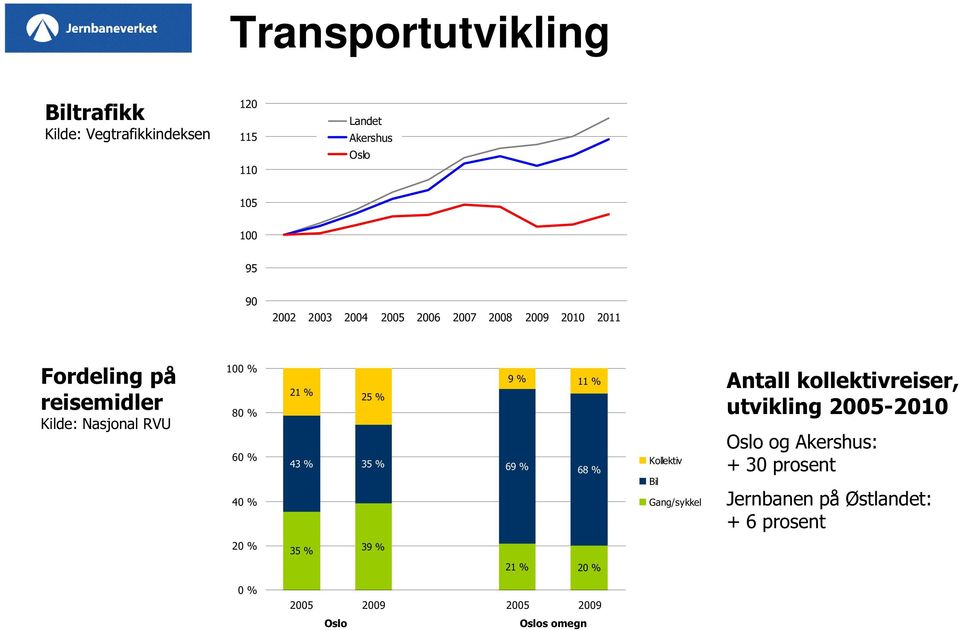 21 % 25 % 43 % 35 % 69 % 68 % Kollektiv Bil Gang/sykkel Antall kollektivreiser, utvikling 2005-2010 Oslo og