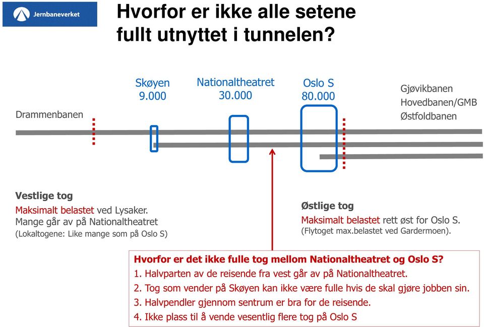 Mange går av på Nationaltheatret (Lokaltogene: Like mange som på Oslo S) Østlige tog Maksimalt belastet rett øst for Oslo S. (Flytoget max.belastet ved Gardermoen).