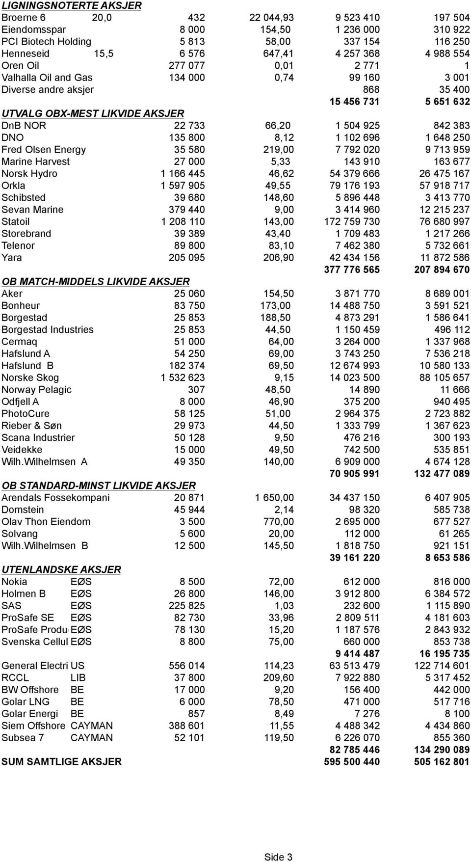 925 842 383 DNO 135 800 8,12 1 102 696 1 648 250 Fred Olsen Energy 35 580 219,00 7 792 020 9 713 959 Marine Harvest 27 000 5,33 143 910 163 677 Norsk Hydro 1 166 445 46,62 54 379 666 26 475 167 Orkla