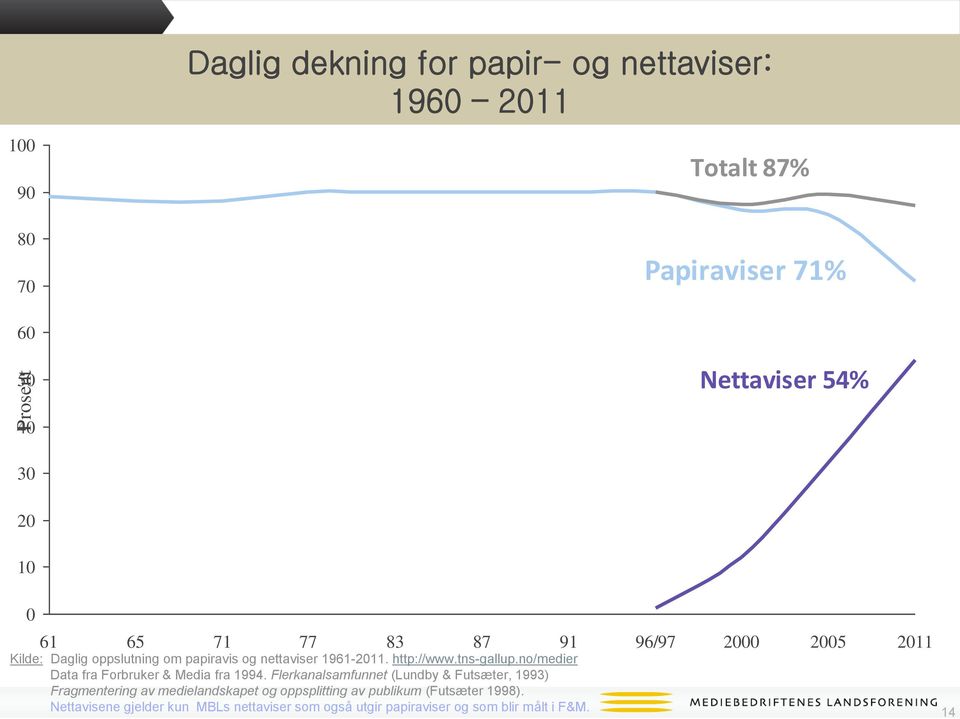 no/medier Data fra Forbruker & Media fra 1994.