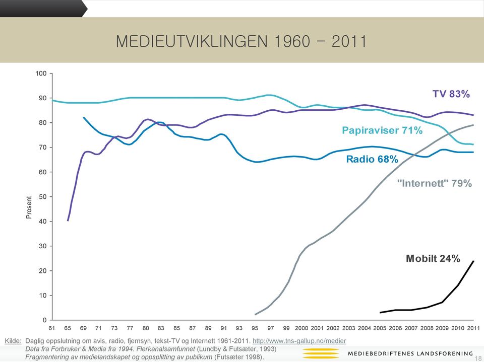 oppslutning om avis, radio, fjernsyn, tekst-tv og Internett 1961-2011. http://www.tns-gallup.