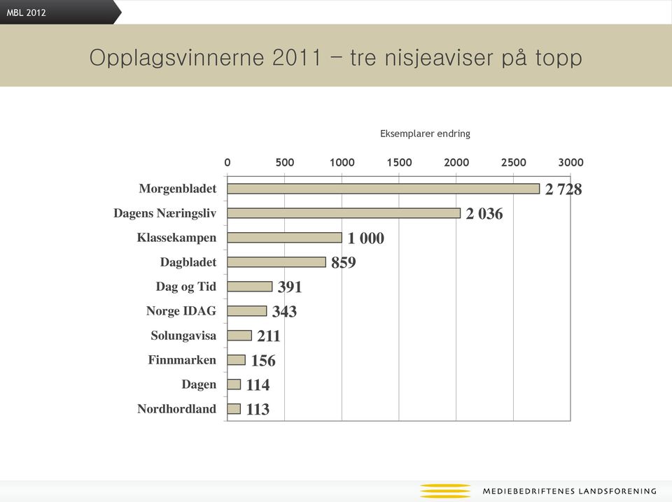 Klassekampen Dagbladet Dag og Tid Norge IDAG Solungavisa