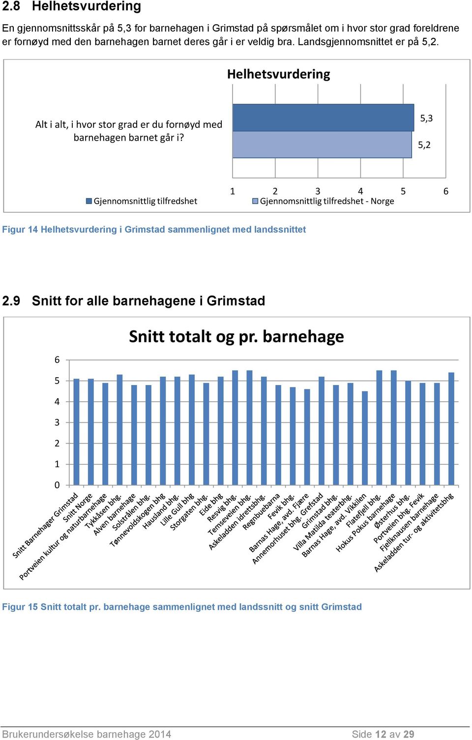 5,3 5,2 Gjennomsnittlig tilfredshet 1 2 3 4 5 6 Gjennomsnittlig tilfredshet - Norge Figur 14 Helhetsvurdering i Grimstad sammenlignet med landssnittet 2.