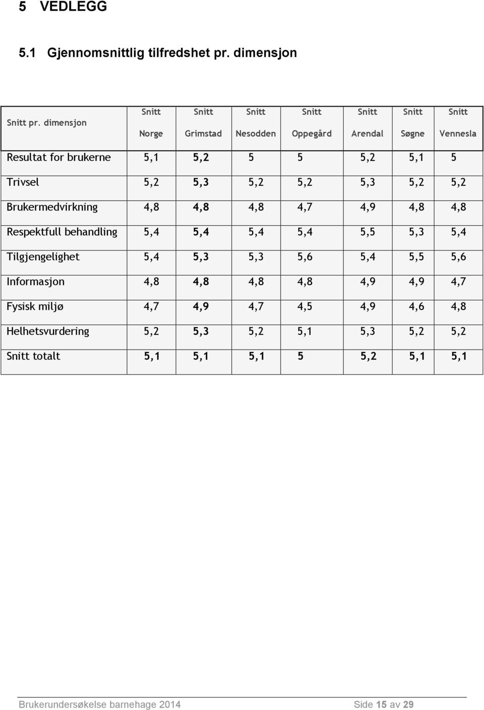 5,2 5,2 Brukermedvirkning 4,8 4,8 4,8 4,7 4,9 4,8 4,8 Respektfull behandling 5,4 5,4 5,4 5,4 5,5 5,3 5,4 Tilgjengelighet 5,4 5,3 5,3 5,6