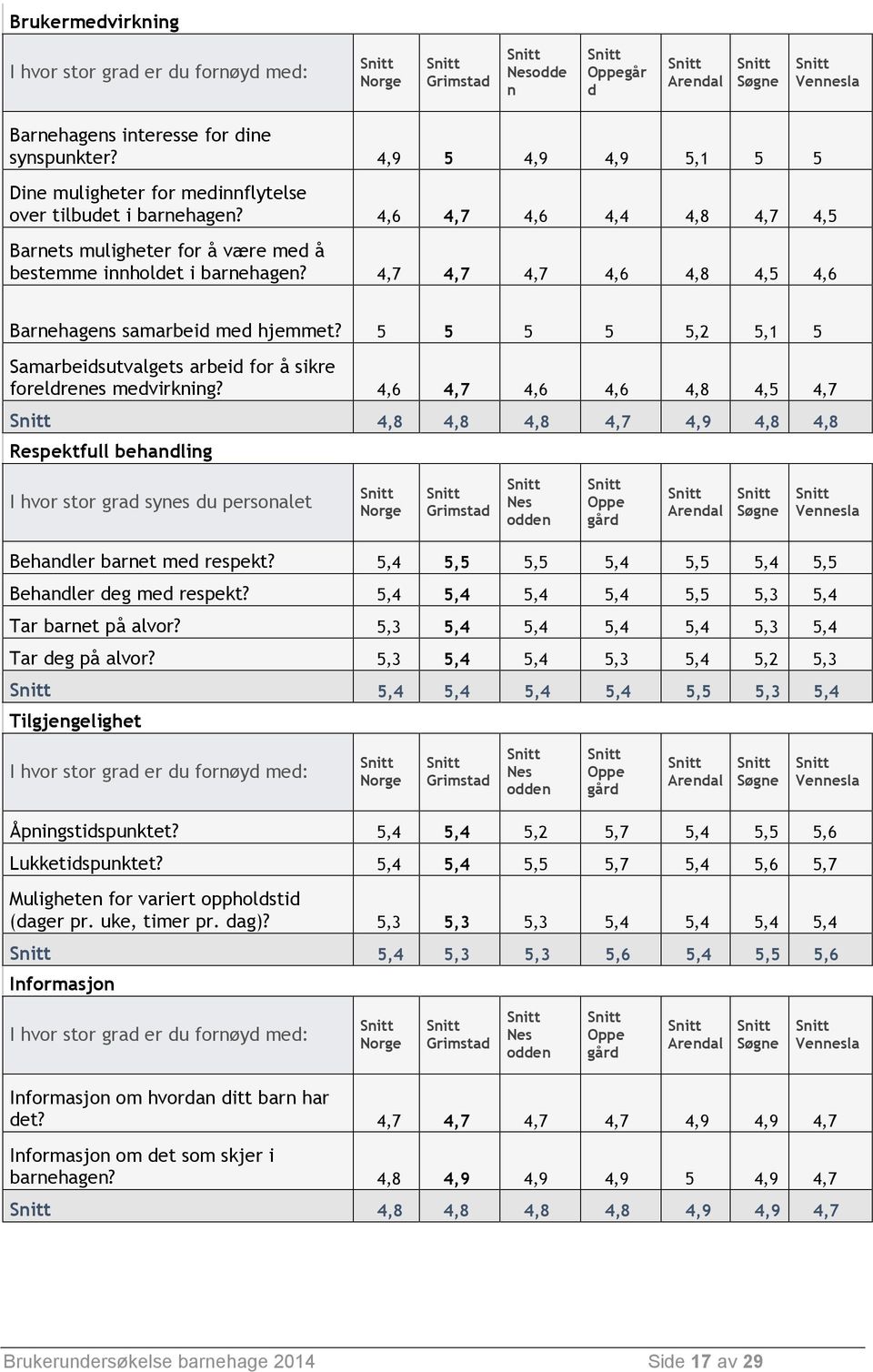 4,7 4,7 4,7 4,6 4,8 4,5 4,6 Barnehagens samarbeid med hjemmet? 5 5 5 5 5,2 5,1 5 Samarbeidsutvalgets arbeid for å sikre foreldrenes medvirkning?