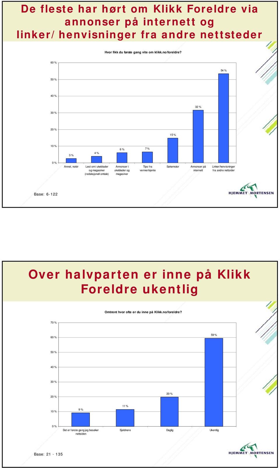 6 5 5 4 3 32 % 1 3 % 6 % 7 % Annet, notér Lest om i ukeblader og magasiner (redaksjonell omtale) Annonser i ukeblader og magasiner Tips fra