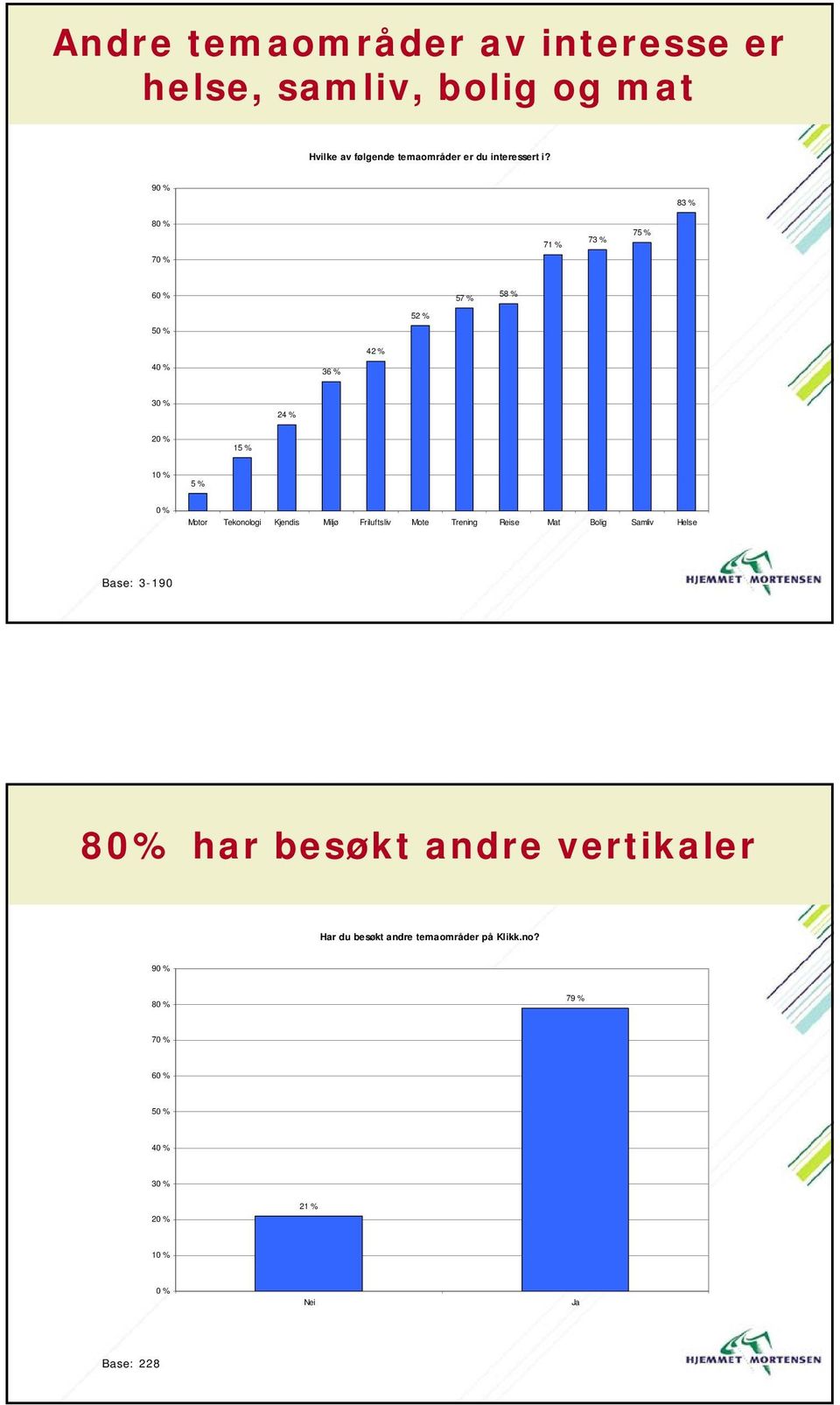 9 83 % 8 71 % 73 % 75 % 7 6 57 % 58 % 52 % 5 42 % 4 36 % 3 2 1 5 % Motor Tekonologi Kjendis Miljø