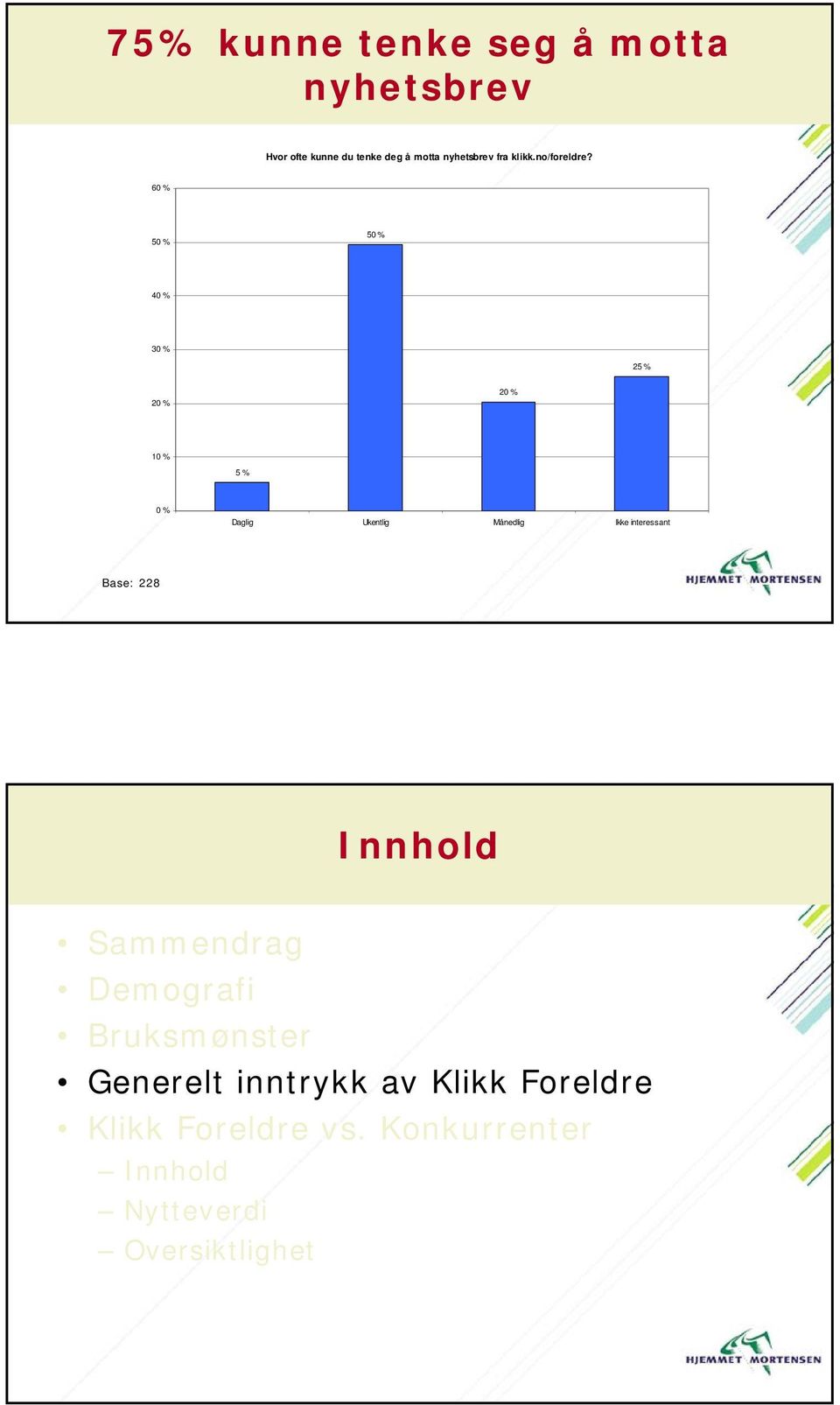 6 5 5 4 3 1 5 % Daglig Ukentlig Månedlig Ikke interessant Base: 228 Innhold