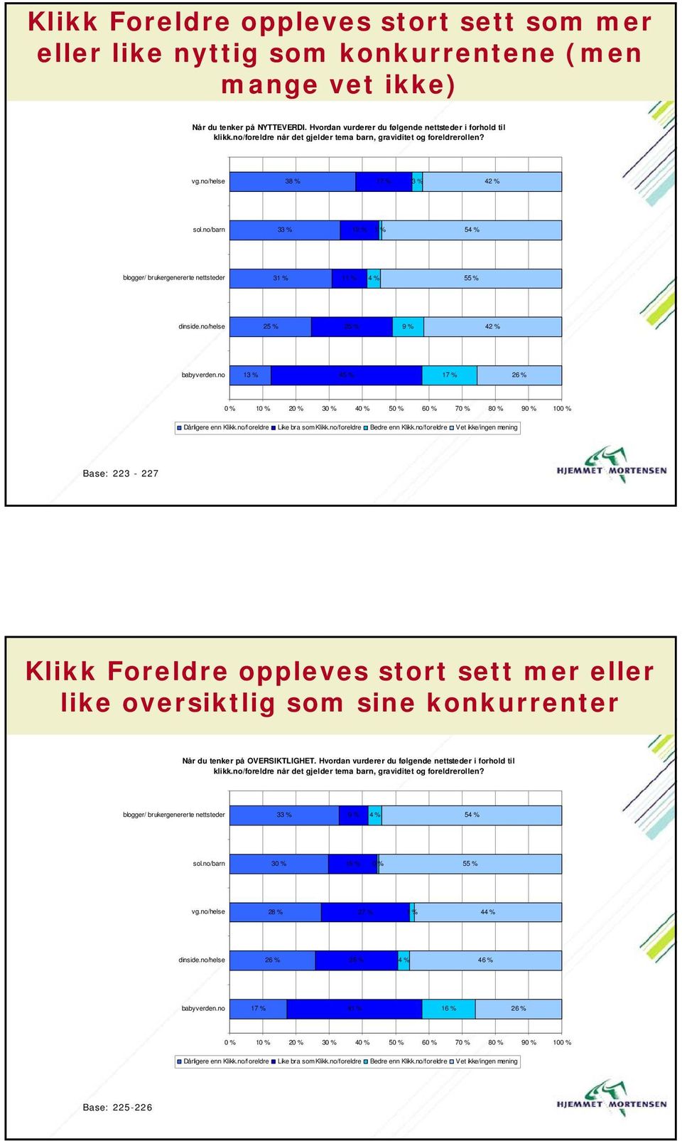 no/helse 9 % 42 % babyverden.no 13 % 45 % 17 % 26 % 1 3 4 5 6 7 8 9 10 Dårligere enn Klikk.no/foreldre Like bra som Klikk.no/foreldre Bedre enn Klikk.