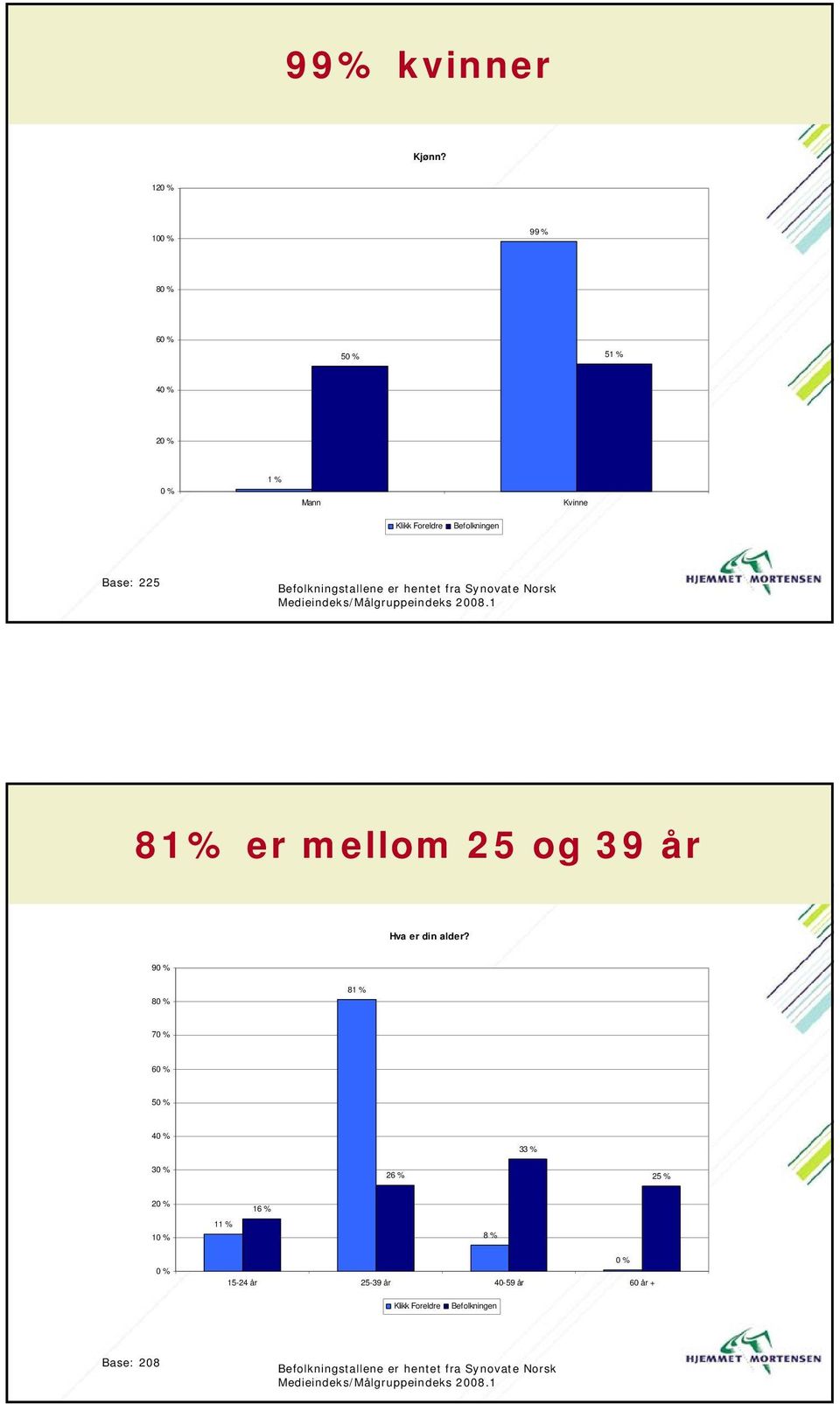 fra Synovate Norsk Medieindeks/Målgruppeindeks 2008.1 81% er mellom 25 og 39 år Hva er din alder?