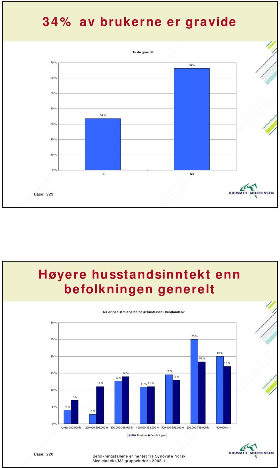 årsinntekten i husstanden? 3 18 % 17 % 13 % 1 13 % 11 % 11 % 11 % 1 7 % 5 % 3 % Under 200.000 kr 200.000-299.000 kr 300.