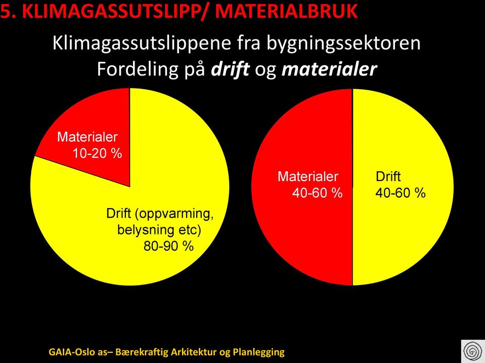 etc) 80-90 % Materialer 40-60 % Drift 40-60 % Konvensjonelle bygninger