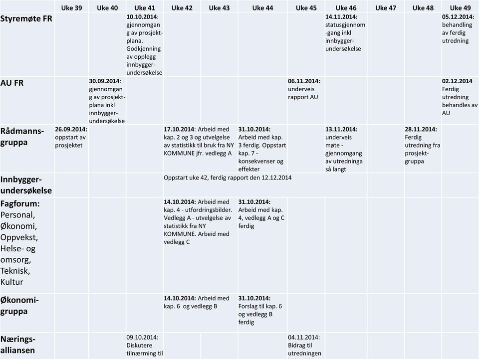 10.2014: Arbeid med kap. 2 og 3 og utvelgelse av statistikk til bruk fra NY KOMMUNE jfr. vedlegg A 31.10.2014: Arbeid med kap. 3 ferdig. Oppstart kap.