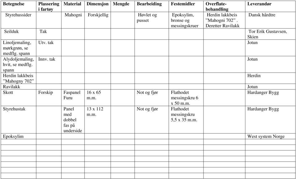 spann Alydoljemaling, Innv. tak Jotun hvit, se medflg. spann Herdin lakkbeis Herdin Mahogny 702 Ravilakk Jotun Skott Forskip Faspanel Furu 16 x 65 m.m. Not og fjør Flathodet messingskru 6 Hardanger Bygg Styrehustak Panel med dobbel fas på underside 13 x 112 m.