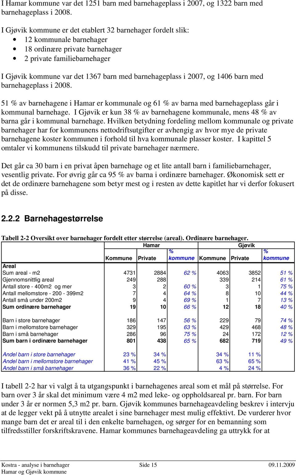 2007, og 1406 barn med barnehageplass i 2008. 51 % av barnehagene i Hamar er kommunale og 61 % av barna med barnehageplass går i kommunal barnehage.