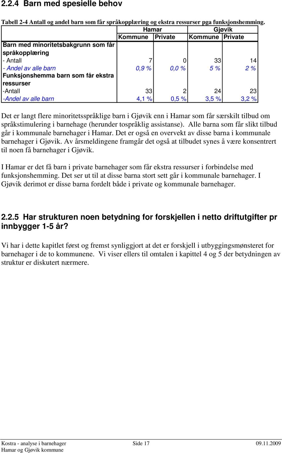 ressurser -Antall 33 2 24 23 -Andel av alle barn 4,1 % 0,5 % 3,5 % 3,2 % Det er langt flere minoritetsspråklige barn i Gjøvik enn i Hamar som får særskilt tilbud om språkstimulering i barnehage