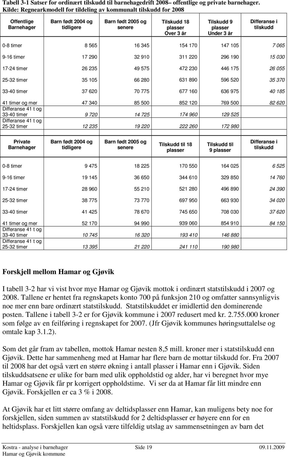 år Differanse i tilskudd 0-8 timer 8 565 16 345 154 170 147 105 7 065 9-16 timer 17 290 32 910 311 220 296 190 15 030 17-24 timer 26 235 49 575 472 230 446 175 26 055 25-32 timer 35 105 66 280 631