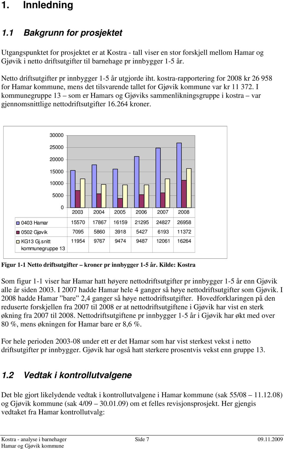 I kommunegruppe 13 som er Hamars og Gjøviks sammenlikningsgruppe i kostra var gjennomsnittlige nettodriftsutgifter 16.264 kroner.