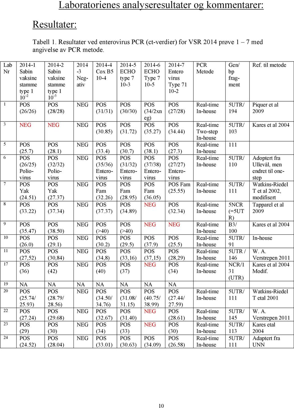 7) 6 (26/25) Poliovirus 7 Yak (24.51) 8 (33.22) 9 (35.47) 10 (26.0) 11 (27,52) 17 (36) (28.1) (32/32) Poliovirus Yak (27.37) (37.34) (38.50) (29.1) (30,84) (42) NEG NEG NEG NEG NEG NEG NEG NEG (33.