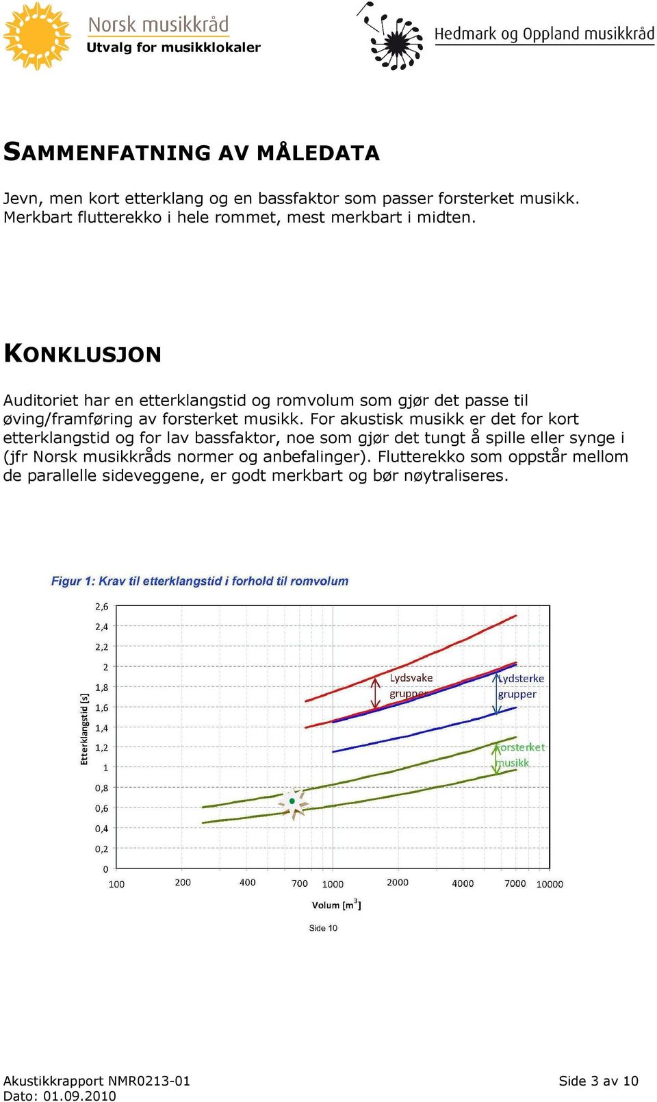 KONKLUSJON Auditoriet har en etterklangstid og romvolum som gjør det passe til øving/framføring av forsterket musikk.