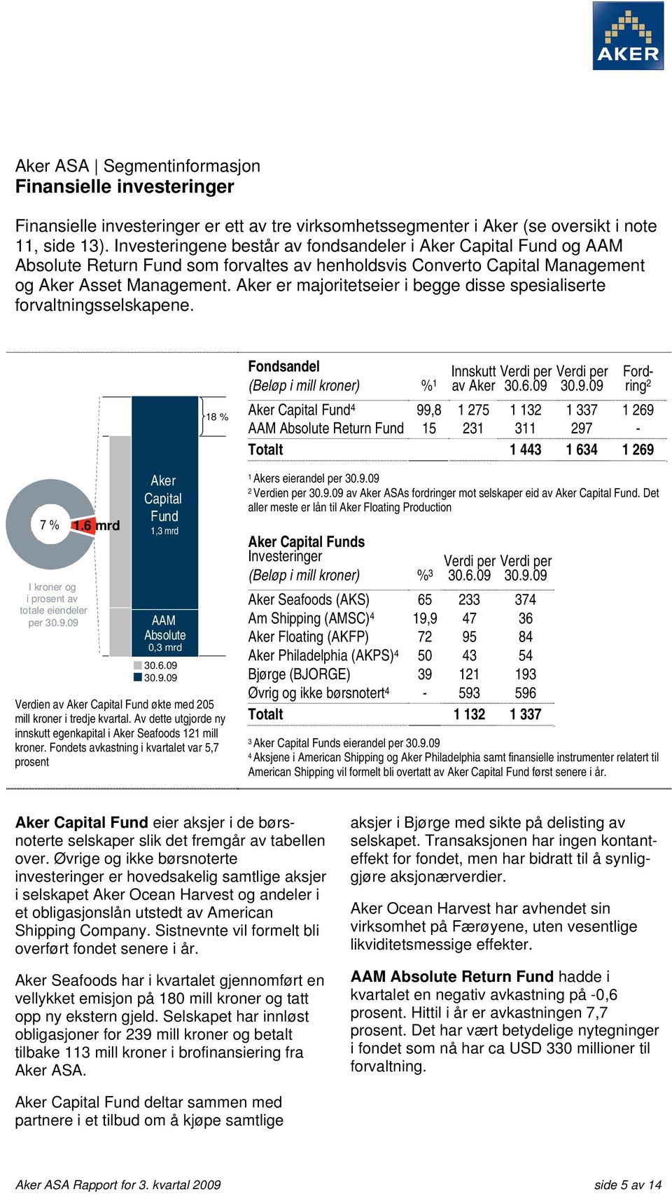 Aker er majoritetseier i begge disse spesialiserte forvaltningsselskapene. 7 % I kroner og i prosent av totale eiendeler per 30.9.09 1.6 mrd Aker Capital Fund 1,3 mrd AAM Absolute 0,3 mrd 30.6.09 30.