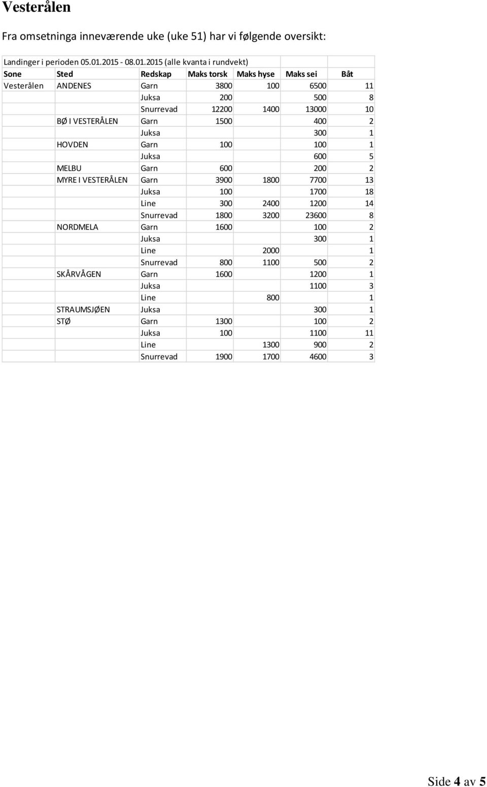 Juksa 100 1700 18 Line 300 2400 1200 14 Snurrevad 1800 3200 23600 8 NORDMELA Garn 1600 100 2 Juksa 300 1 Line 2000 1 Snurrevad 800 1100 500 2 SKÅRVÅGEN