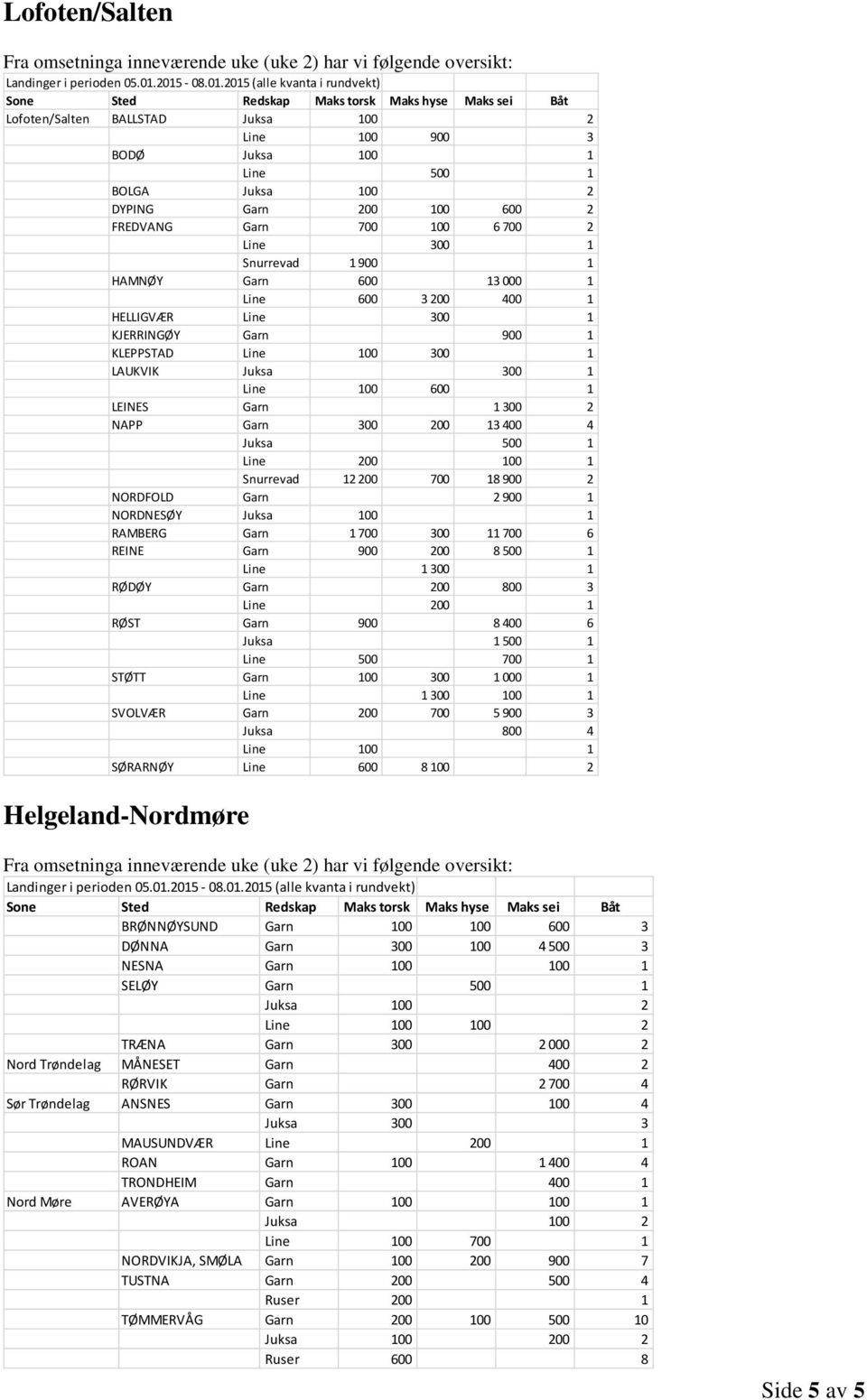 Juksa 500 1 Line 200 100 1 Snurrevad 12 200 700 18 900 2 NORDFOLD Garn 2 900 1 NORDNESØY Juksa 100 1 RAMBERG Garn 1 700 300 11 700 6 REINE Garn 900 200 8 500 1 Line 1 300 1 RØDØY Garn 200 800 3 Line