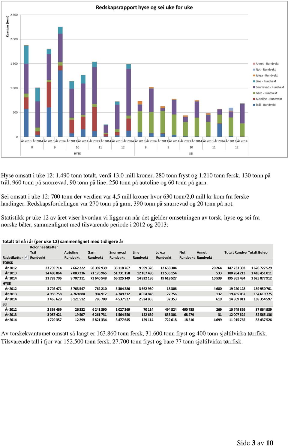 Statistikk pr uke 12 av året viser hvordan vi ligger an når det gjelder omsetningen av torsk, hyse og sei fra norske båter, sammenlignet med tilsvarende periode i 2012 og 2013: Totalt til nå i år