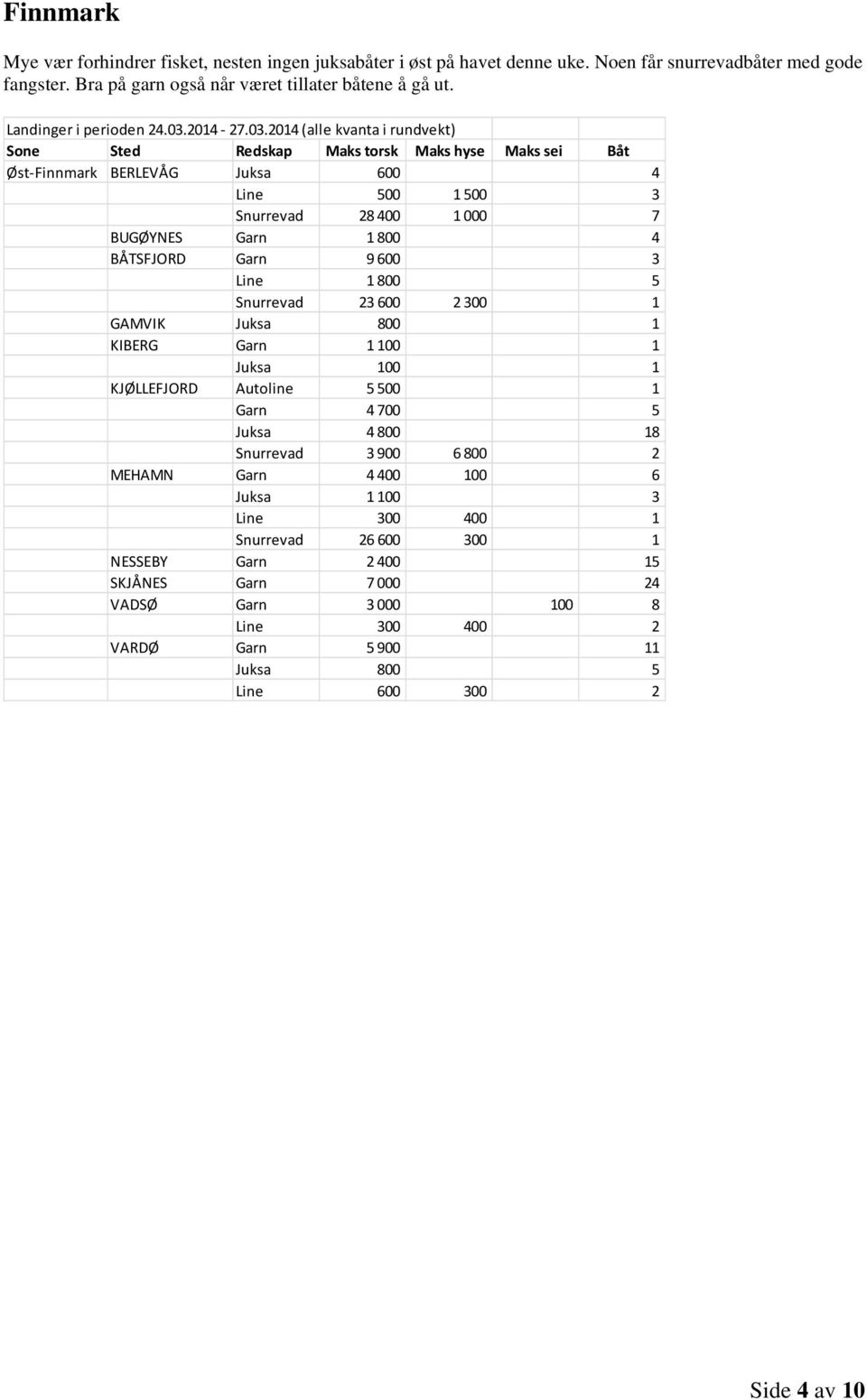 Øst Finnmark BERLEVÅG Juksa 600 4 Line 500 1 500 3 Snurrevad 28 400 1 000 7 BUGØYNES Garn 1 800 4 BÅTSFJORD Garn 9 600 3 Line 1 800 5 Snurrevad 23 600 2 300 1 GAMVIK Juksa